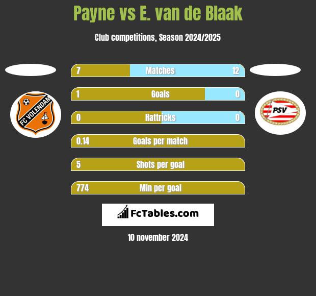 Payne vs E. van de Blaak h2h player stats