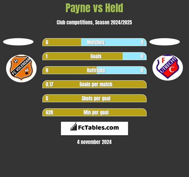 Payne vs Held h2h player stats