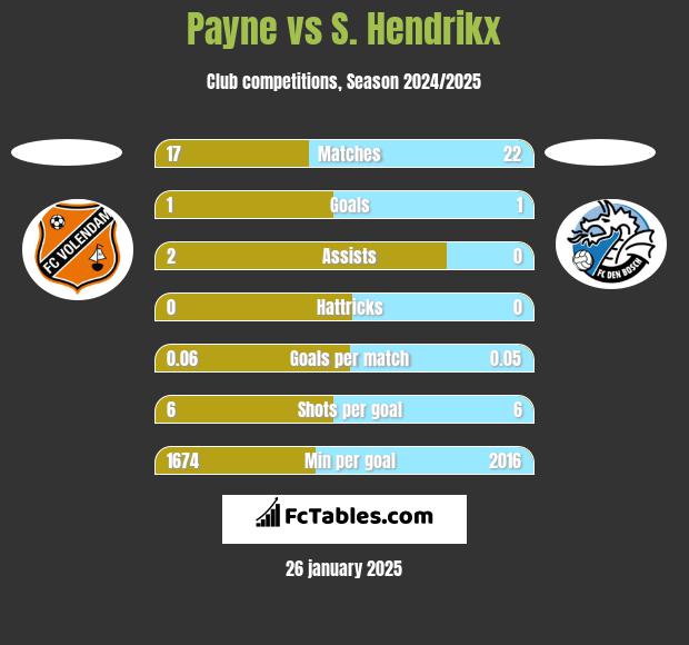 Payne vs S. Hendrikx h2h player stats