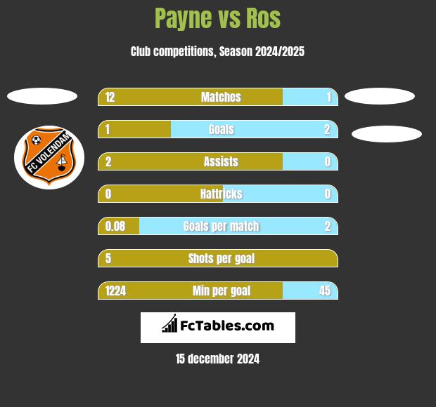 Payne vs Ros h2h player stats