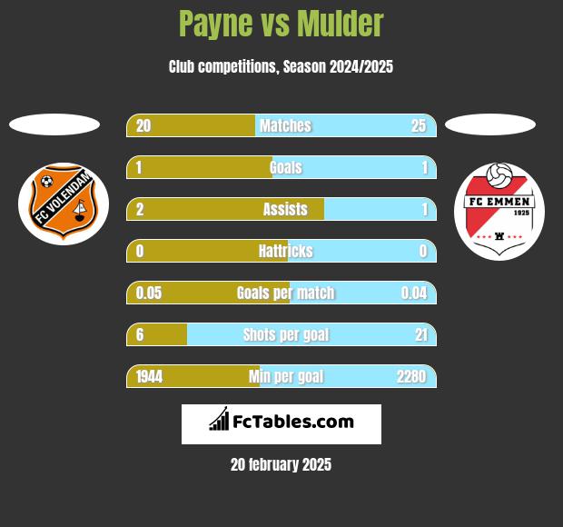 Payne vs Mulder h2h player stats