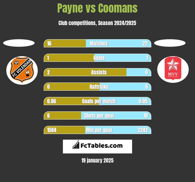 Payne vs Coomans h2h player stats