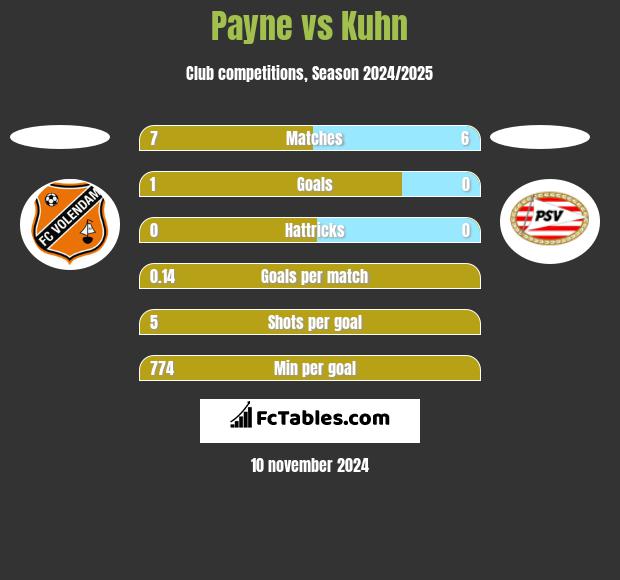 Payne vs Kuhn h2h player stats