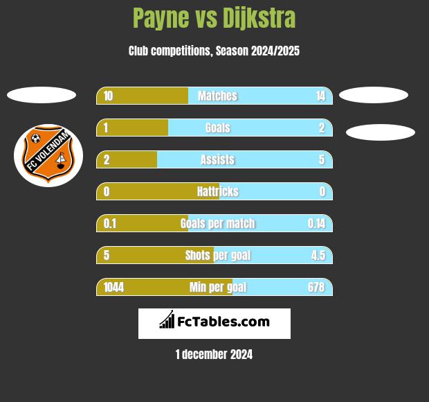 Payne vs Dijkstra h2h player stats