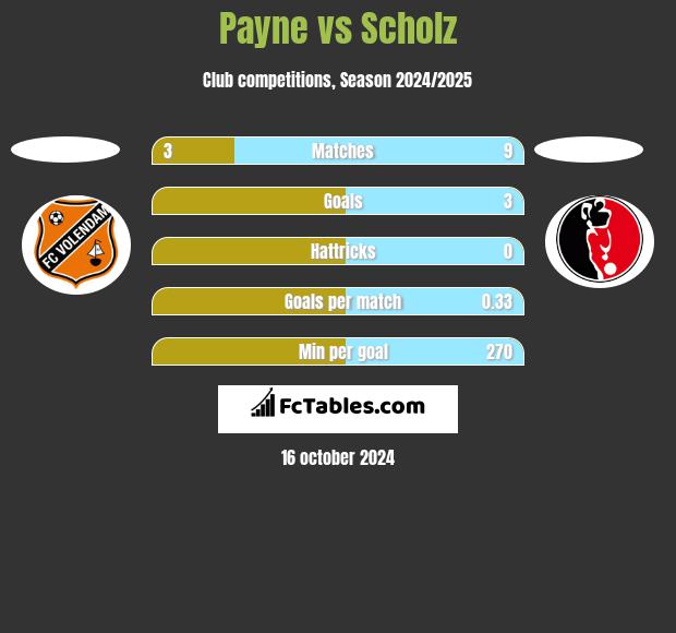 Payne vs Scholz h2h player stats