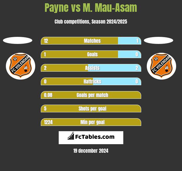 Payne vs M. Mau-Asam h2h player stats