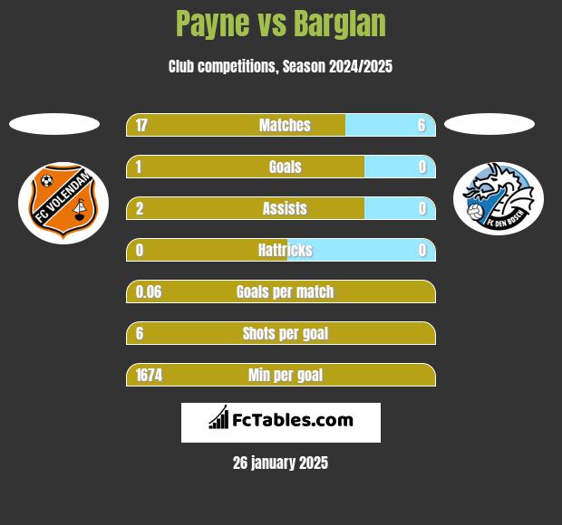 Payne vs Barglan h2h player stats