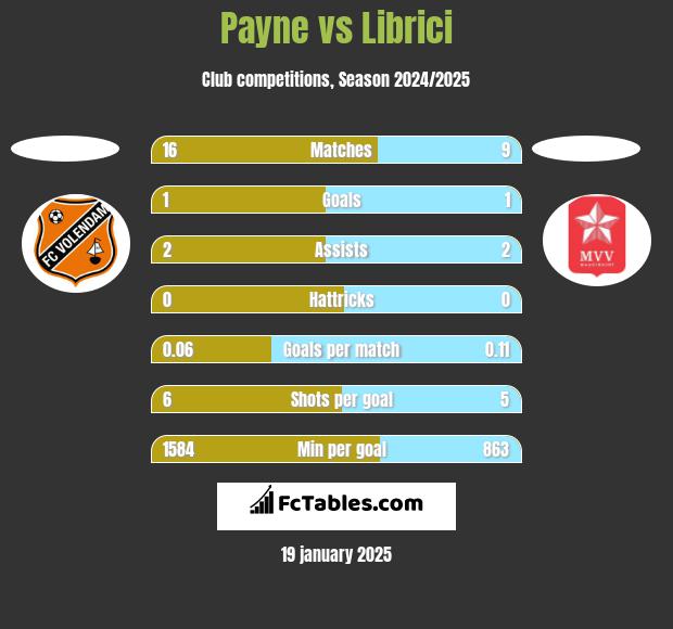 Payne vs Librici h2h player stats