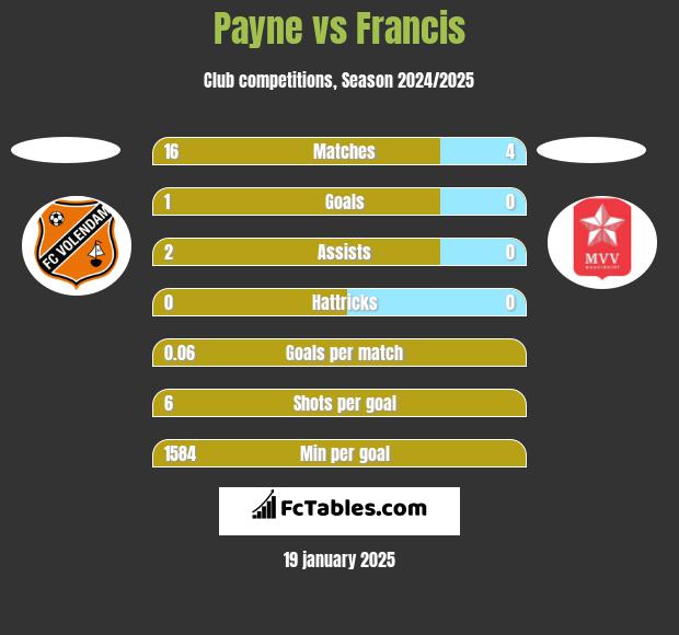 Payne vs Francis h2h player stats