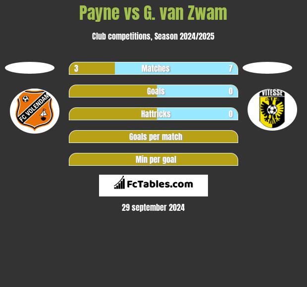 Payne vs G. van Zwam h2h player stats