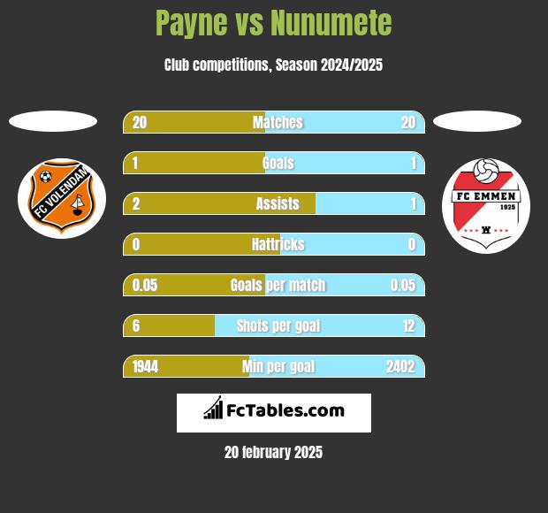 Payne vs Nunumete h2h player stats