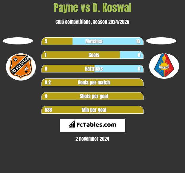 Payne vs D. Koswal h2h player stats