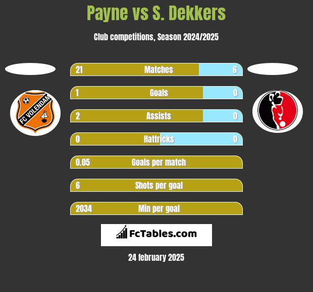 Payne vs S. Dekkers h2h player stats