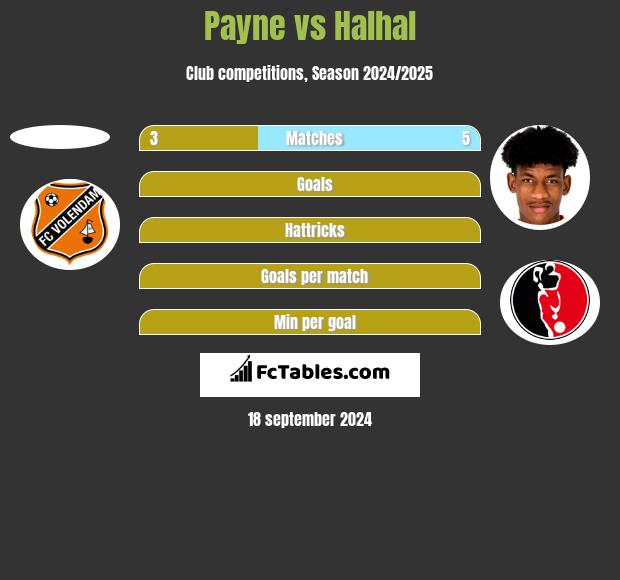 Payne vs Halhal h2h player stats