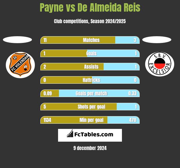 Payne vs De Almeida Reis h2h player stats