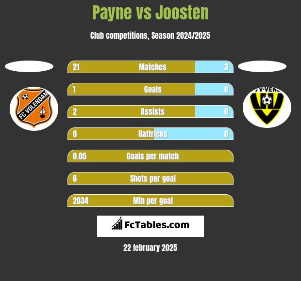 Payne vs Joosten h2h player stats