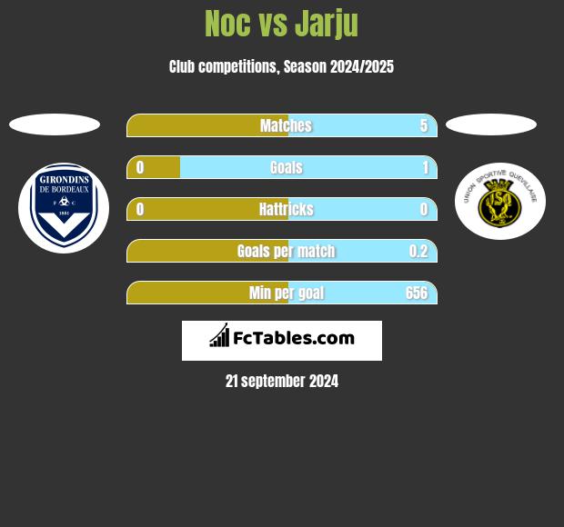 Noc vs Jarju h2h player stats