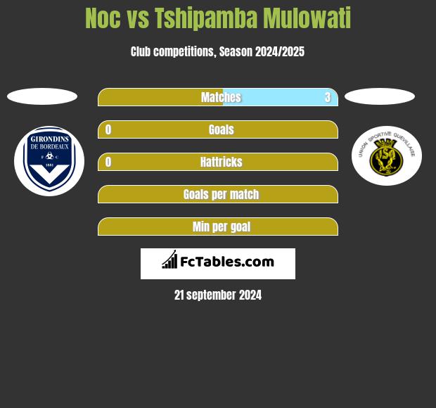 Noc vs Tshipamba Mulowati h2h player stats