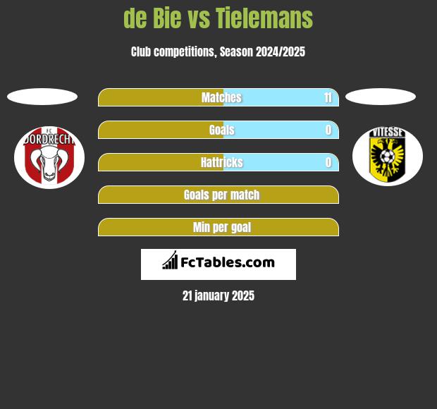 de Bie vs Tielemans h2h player stats