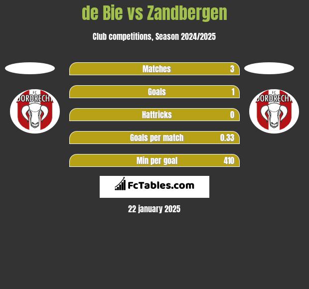 de Bie vs Zandbergen h2h player stats