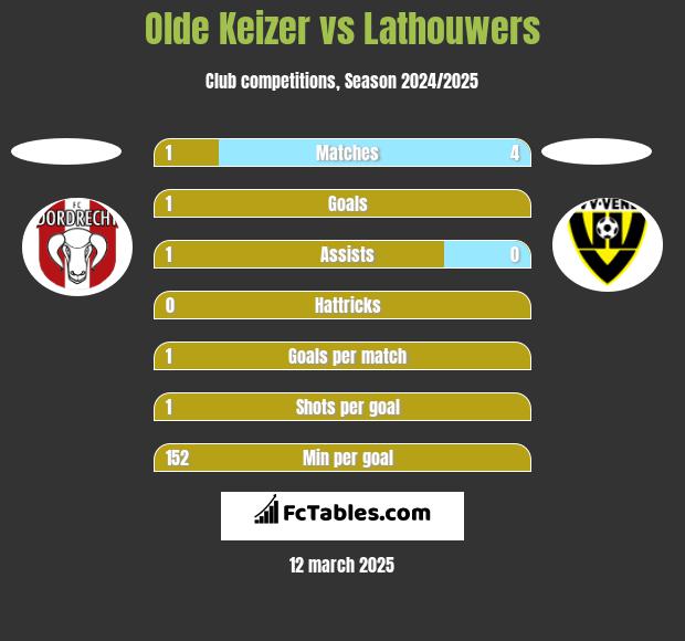 Olde Keizer vs Lathouwers h2h player stats