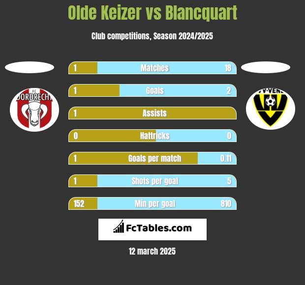 Olde Keizer vs Blancquart h2h player stats