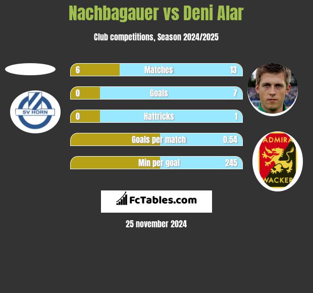 Nachbagauer vs Deni Alar h2h player stats