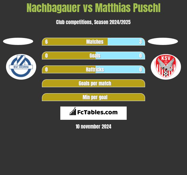 Nachbagauer vs Matthias Puschl h2h player stats