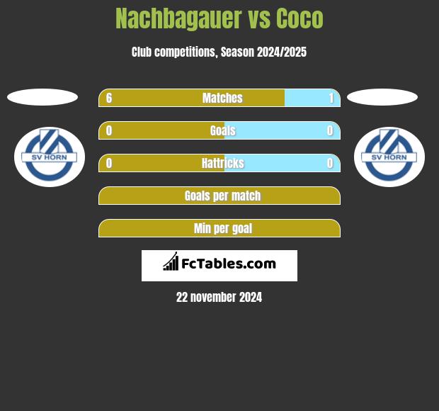 Nachbagauer vs Coco h2h player stats