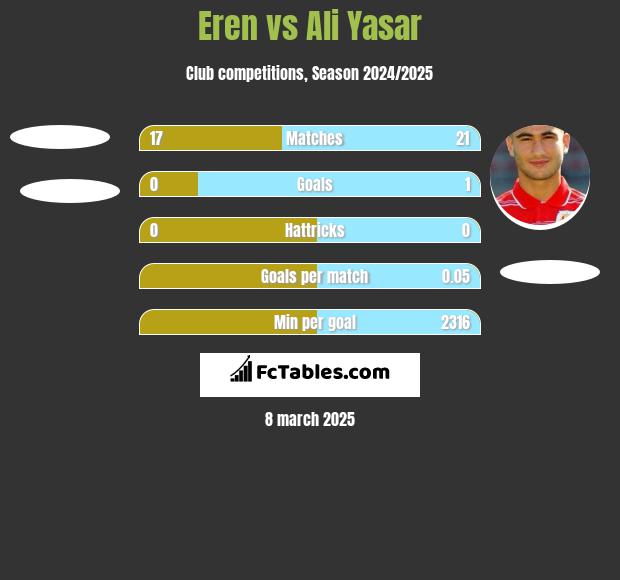 Eren vs Ali Yasar h2h player stats