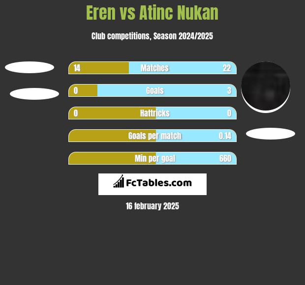 Eren vs Atinc Nukan h2h player stats