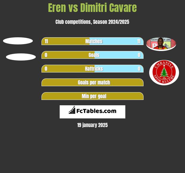 Eren vs Dimitri Cavare h2h player stats