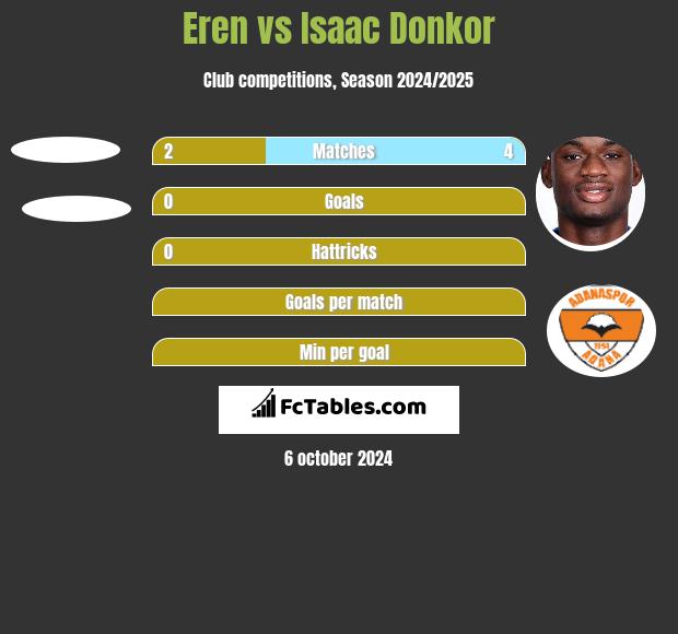 Eren vs Isaac Donkor h2h player stats