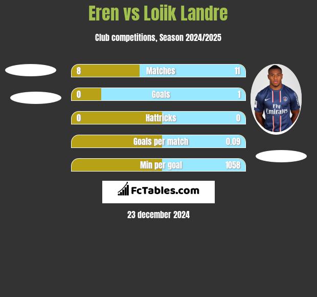 Eren vs Loiik Landre h2h player stats