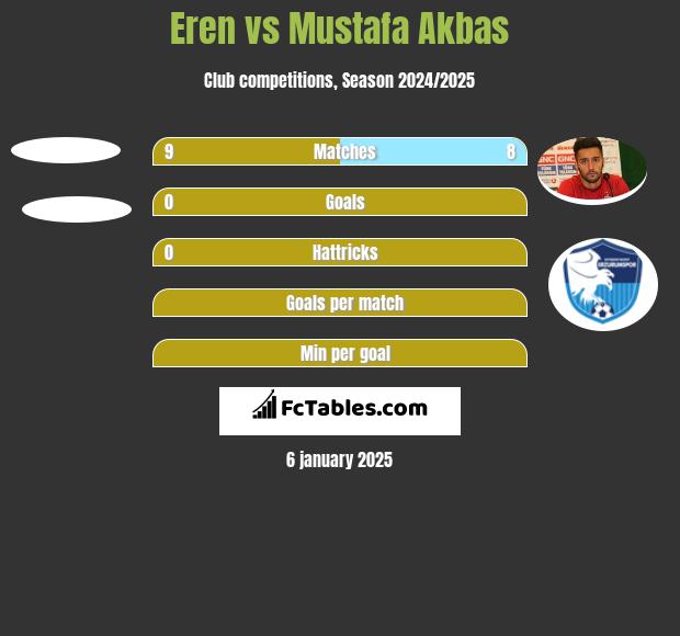 Eren vs Mustafa Akbas h2h player stats