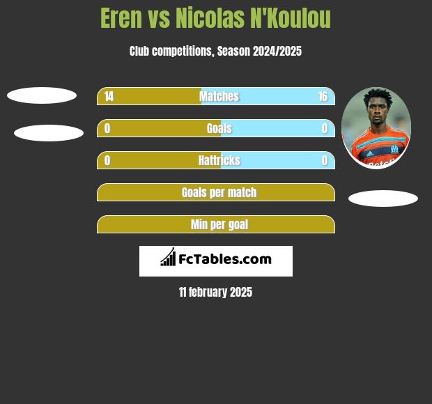 Eren vs Nicolas N'Koulou h2h player stats