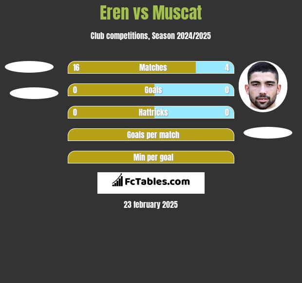 Eren vs Muscat h2h player stats