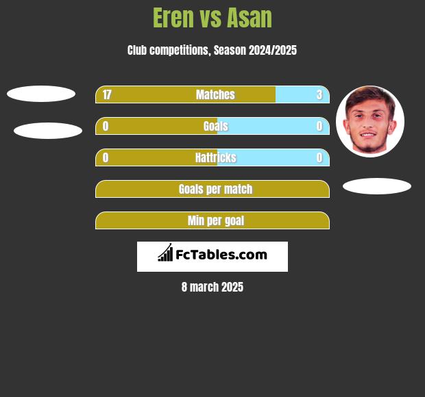 Eren vs Asan h2h player stats