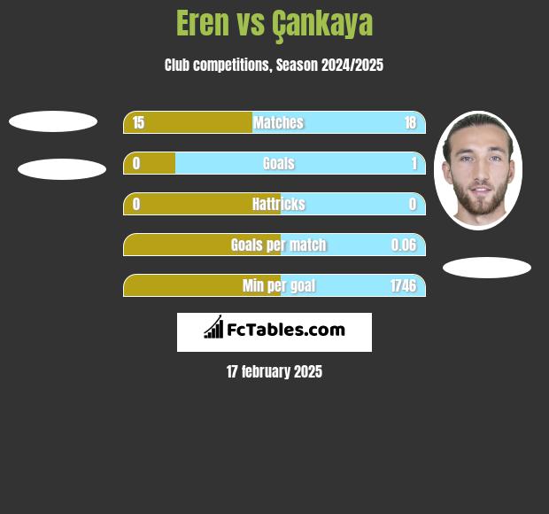 Eren vs Çankaya h2h player stats