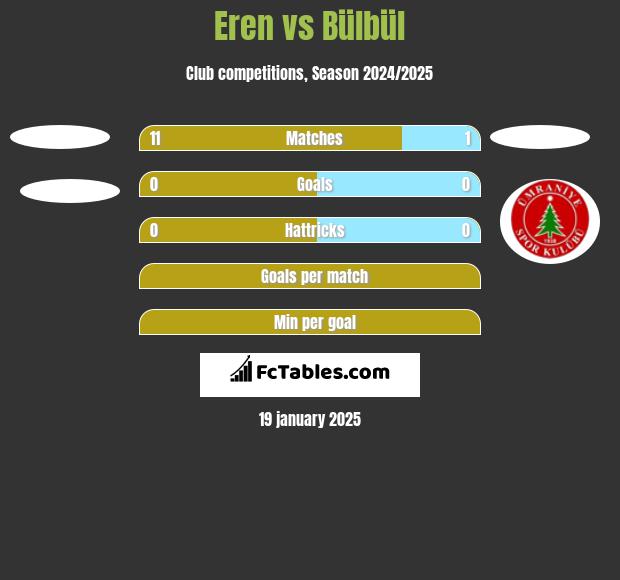 Eren vs Bülbül h2h player stats