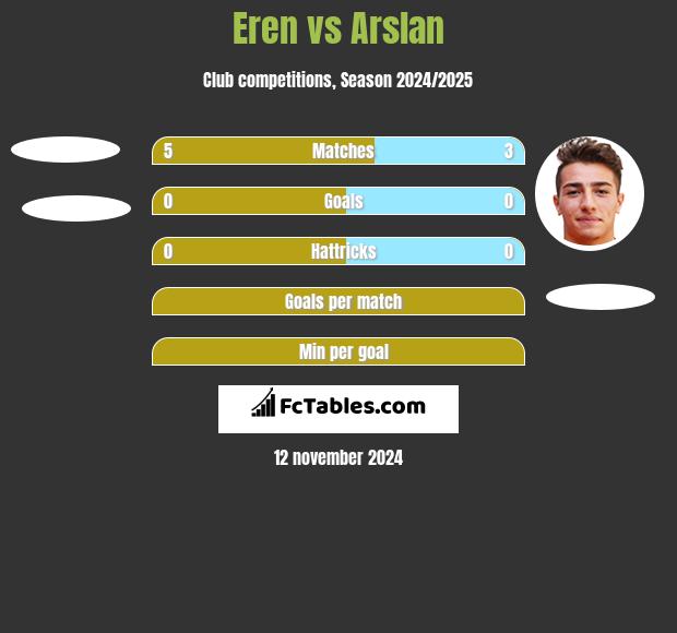 Eren vs Arslan h2h player stats