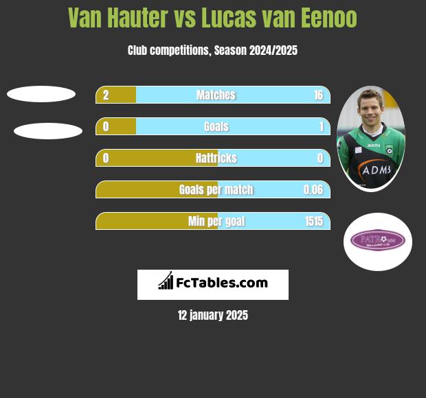 Van Hauter vs Lucas van Eenoo h2h player stats