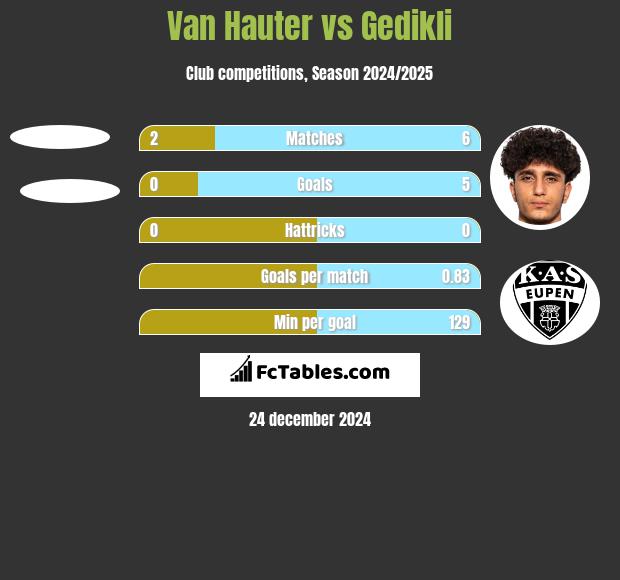 Van Hauter vs Gedikli h2h player stats