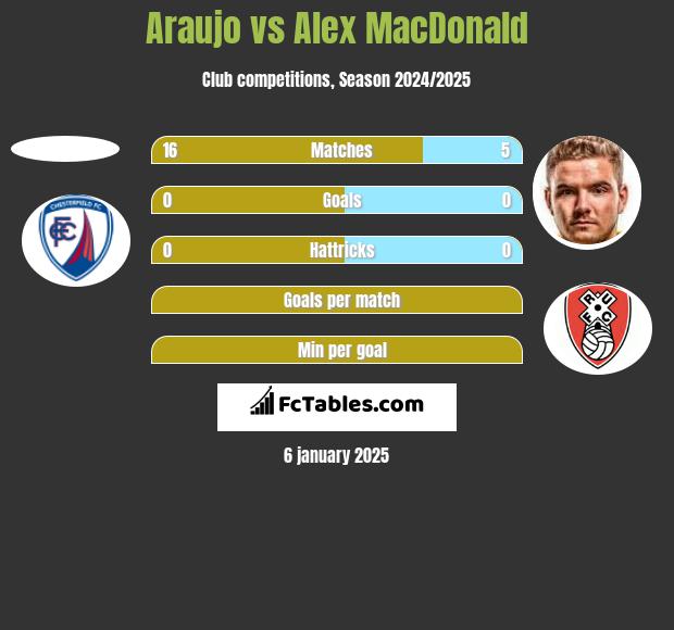 Araujo vs Alex MacDonald h2h player stats