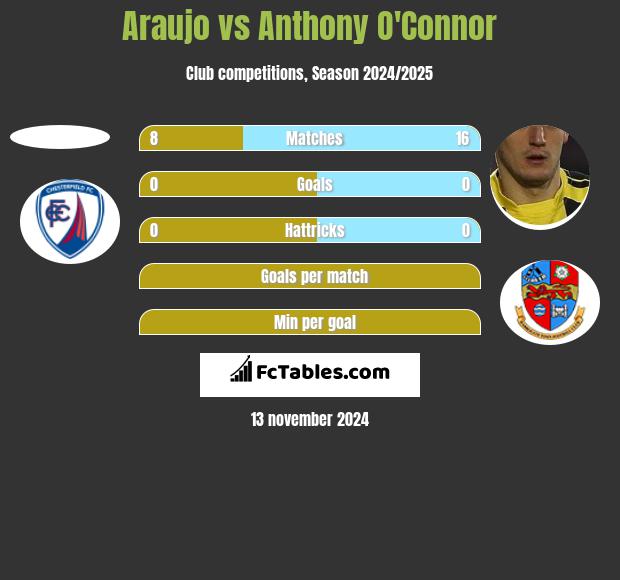 Araujo vs Anthony O'Connor h2h player stats