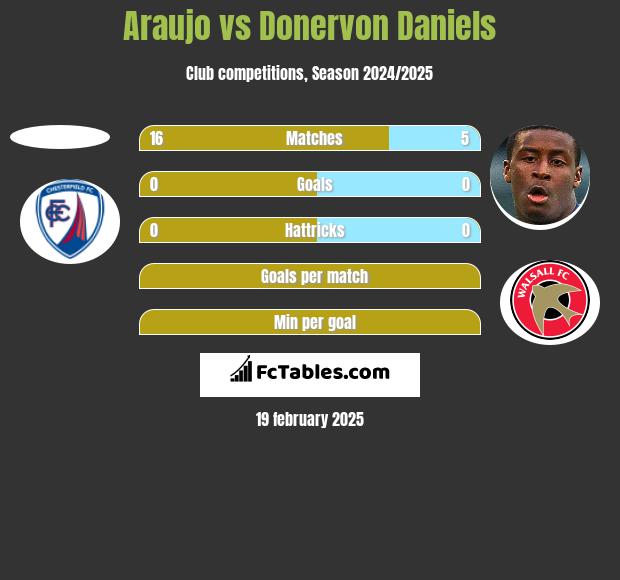 Araujo vs Donervon Daniels h2h player stats