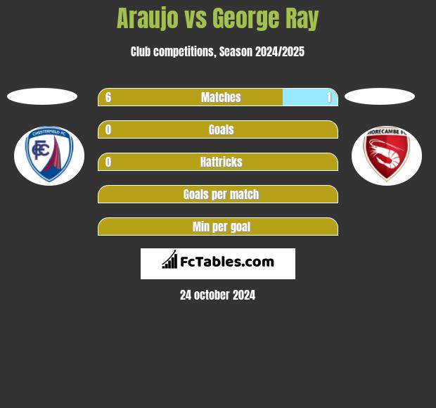 Araujo vs George Ray h2h player stats