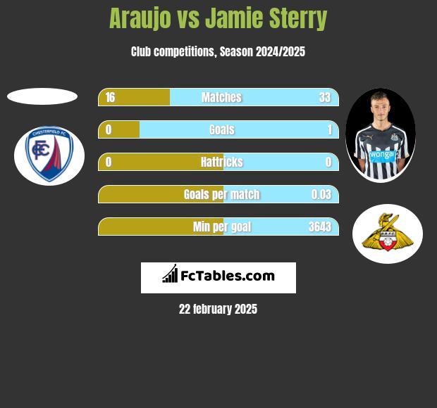 Araujo vs Jamie Sterry h2h player stats