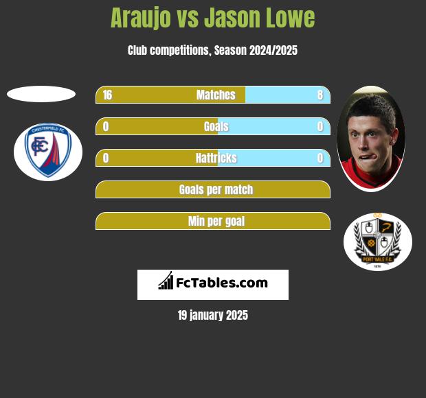 Araujo vs Jason Lowe h2h player stats