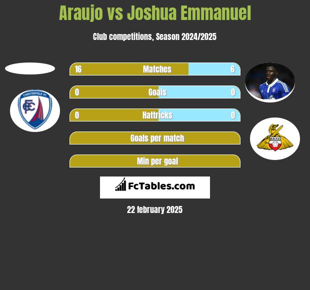 Araujo vs Joshua Emmanuel h2h player stats